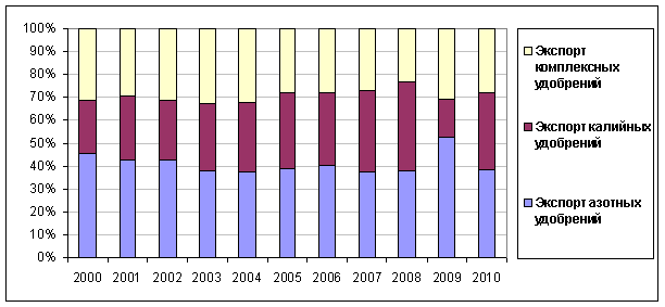 Распределение экспорта удобрений из РФ по основным видам, 2000–2010 гг., %.